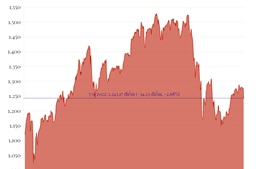 Phiên 7/9/2022: VN-Index giảm mạnh nhất trong 2 tháng