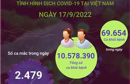 Dịch COVID-19 ngày 17/9: Có 2.479 ca mắc mới, 69.654 F0 khỏi bệnh