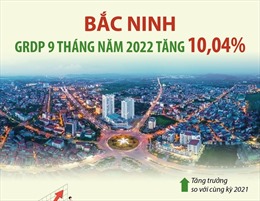 Bắc Ninh: GRDP 9 tháng năm 2022 tăng 10,04%