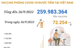 Hơn 259,98 triệu liều vaccine phòng COVID-19 đã được tiêm tại Việt Nam