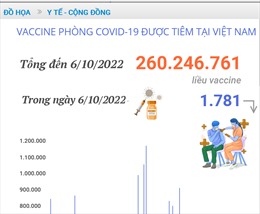 Hơn 260,246 triệu liều vaccine phòng COVID-19 đã được tiêm tại Việt Nam