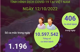 Ngày 12/10: Có 1.196 ca mắc mới COVID-19, 406 F0 khỏi bệnh