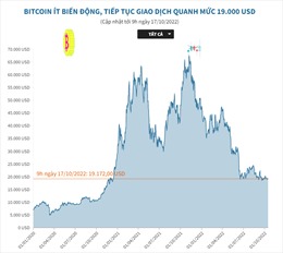 Bitcoin ít biến động, tiếp tục giao dịch trên mức 19.000 USD
