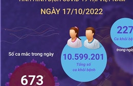 Ngày 17/10: Có 673 ca mắc mới COVID-19, 227 F0 khỏi bệnh, 2 F0 tử vong