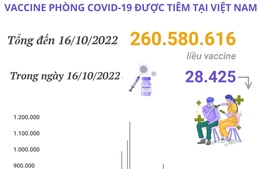 Hơn 260,58 triệu liều vaccine phòng COVID-19 đã được tiêm tại Việt Nam