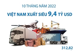 10 tháng năm 2022: Cả nước xuất siêu 9,4 tỷ USD