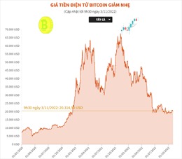 Giá tiền kỹ thuật số Bitcoin giảm nhẹ