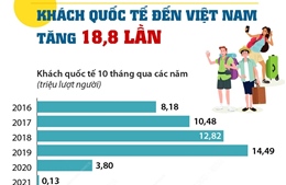 10 tháng năm 2022: Khách quốc tế đến Việt Nam tăng 18,8 lần so với cùng kỳ năm 2021