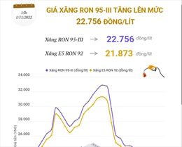 Giá xăng RON 95-III tăng 412 đồng lên mức 22.756 đồng/lít
