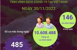 Ngày 30/11: Có 485 ca mắc mới COVID-19, 146 F0 khỏi bệnh