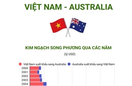 Kim ngạch thương mại song phương Việt Nam - Australia