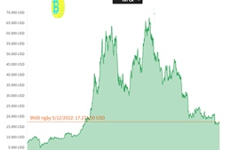 Bitcoin tiếp tục giao dịch quanh mức 17.000 USD