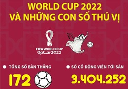 World Cup 2022 và những con số thú vị