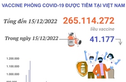 Hơn 265,114 triệu liều vaccine phòng COVID-19 đã được tiêm tại Việt Nam