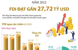 Thu hút FDI năm 2022 đạt gần 27,72 tỷ USD