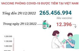 Hơn 265,456 triệu liều vaccine phòng COVID-19 đã được tiêm tại Việt Nam