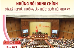 Những nội dung chính của Kỳ họp bất thường lần thứ 2, Quốc hội khóa XV