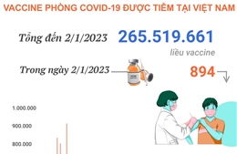 Hơn 265,519 triệu liều vaccine phòng COVID-19 đã được tiêm tại Việt Nam