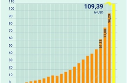 Mỹ trở thành thị trường xuất khẩu vượt mốc 100 tỷ USD đầu tiên của Việt Nam