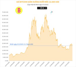 Giá Bitcoin giảm xuống dưới mốc 22.000 USD