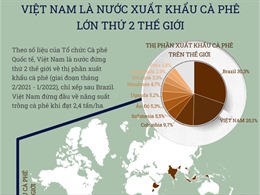 Việt Nam là nước xuất khẩu cà phê lớn thứ 2 thế giới