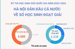 Hà Nội dẫn đầu cả nước về số lượng học sinh giỏi Quốc gia năm học 2022 - 2023