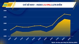Chỉ số MXV- Index quay đầu suy yếu nhẹ