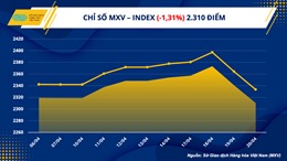 Chỉ số MXV-Index giảm mạnh, xuống mức thấp nhất từ đầu tháng 4