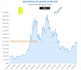 Giá Bitcoin lấy lại mốc 28.000 USD