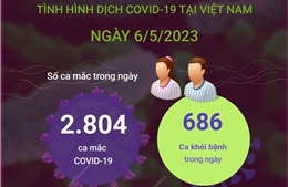 Ngày 6/5 ghi nhận trên 2.800 ca mắc COVID-19