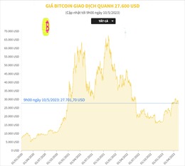 Giá Bitcoin giao dịch quanh 27.600 USD