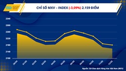 Chỉ số hàng hóa MXV- Index giảm tuần thứ tư liên tiếp