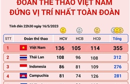 SEA Games 32 - ngày 16/5: Thể thao Việt Nam đứng vị trí nhất toàn đoàn