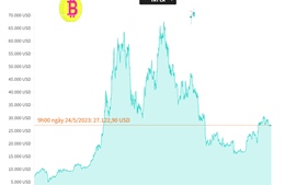Giá Bitcoin tăng nhẹ, giao dịch quanh 27.100 USD