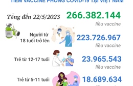 Tình hình tiêm vaccine phòng COVID-19 tại Việt Nam tính đến hết ngày 22/5/2023