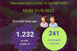 Ngày 31/5/2023: Có 1.231 ca mắc mới COVID-19, 241 F0 khỏi bệnh