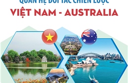 Quan hệ Đối tác chiến lược Việt Nam - Australia