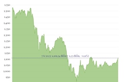 Chứng khoán ngày 7/6: VN-Index tăng phiên thứ 5 liên tiếp