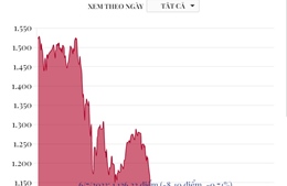Phiên 6/7/2023: VN-Index giảm hơn 8 điểm