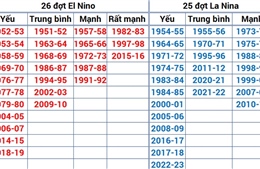 Những đợt El Nino mạnh nhất từ năm 1950