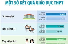 Một số kết quả giáo dục THPT năm học 2022-2023