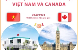 Quan hệ Đối tác toàn diện Việt Nam và Canada