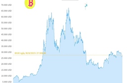 Giá Bitcoin tăng mạnh vượt qua mốc 27.000 USD