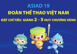 Đoàn thể thao Việt Nam đặt chỉ tiêu giành 2-5 HCV tại ASIAD 19