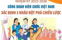 Nhiệm kỳ 2023-2028: Công đoàn Viên chức Việt Nam xác định 3 khâu đột phá chiến lược