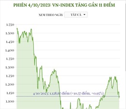 Phiên 4/10/2023: VN-Index tăng gần 11 điểm