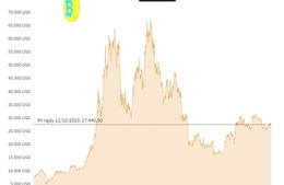 Bitcoin tiếp tục giảm, giao dịch ở mức 27.400 USD