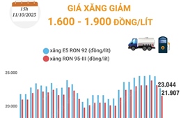 Giá xăng giảm 1.600 - 1.900 đồng/lít