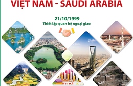Quan hệ Việt Nam - Saudi Arabia
