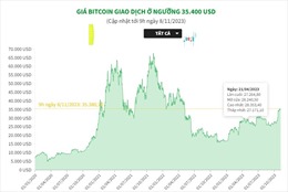 Giá Bitcoin giữ ở mức 35.400 USD